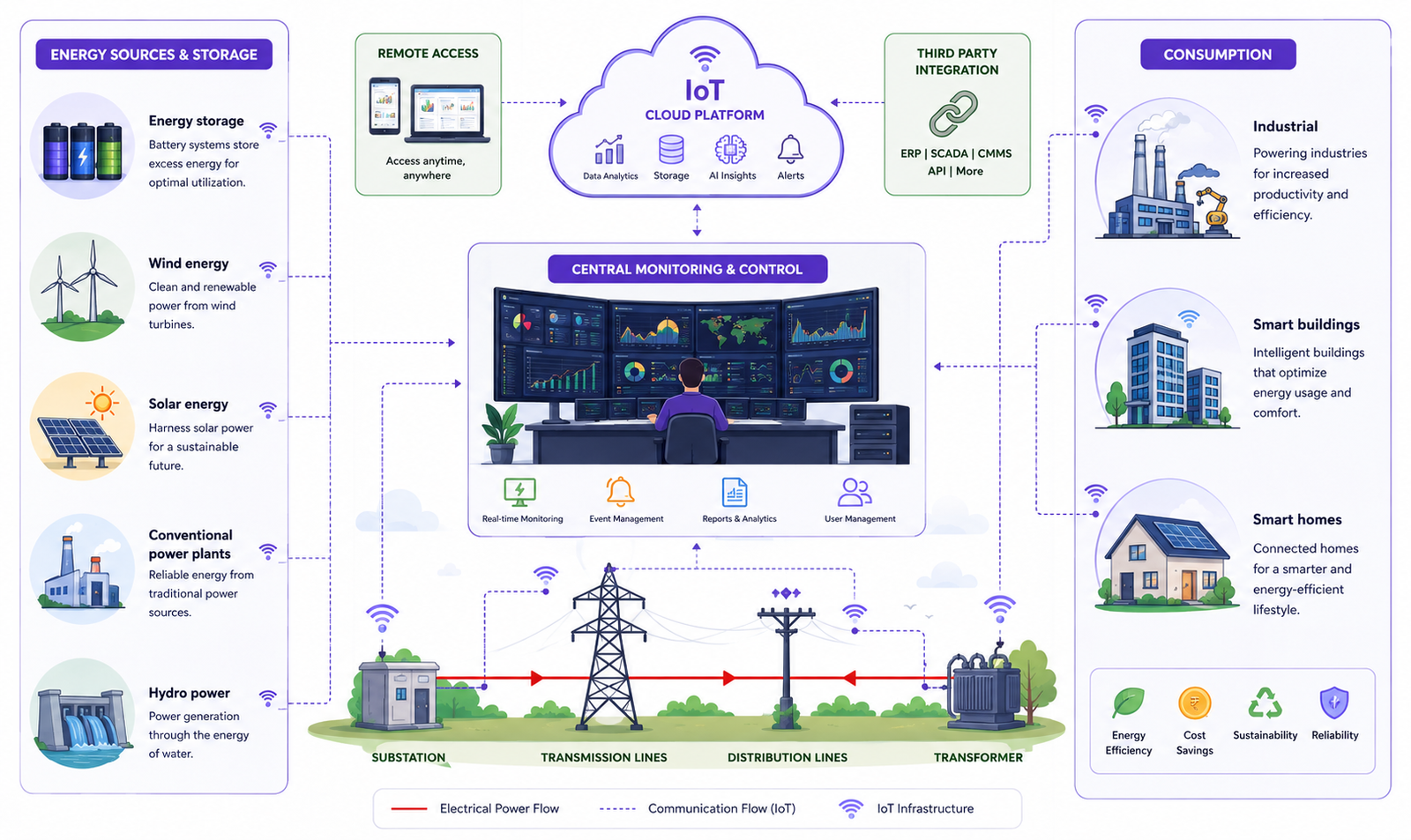 A smart watchdog to check the power quality daily