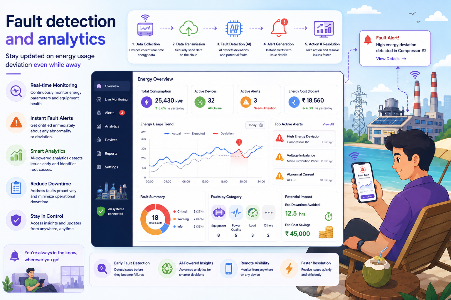 Stay updated on energy usage deviation even while away