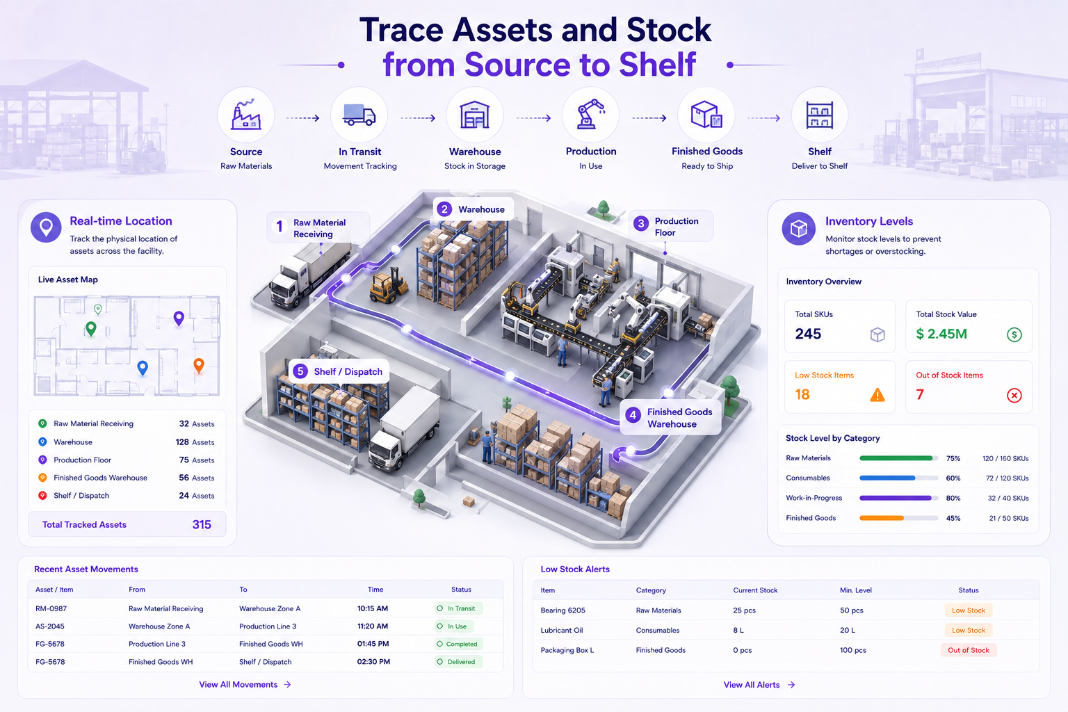 Asset and Inventory Tracking