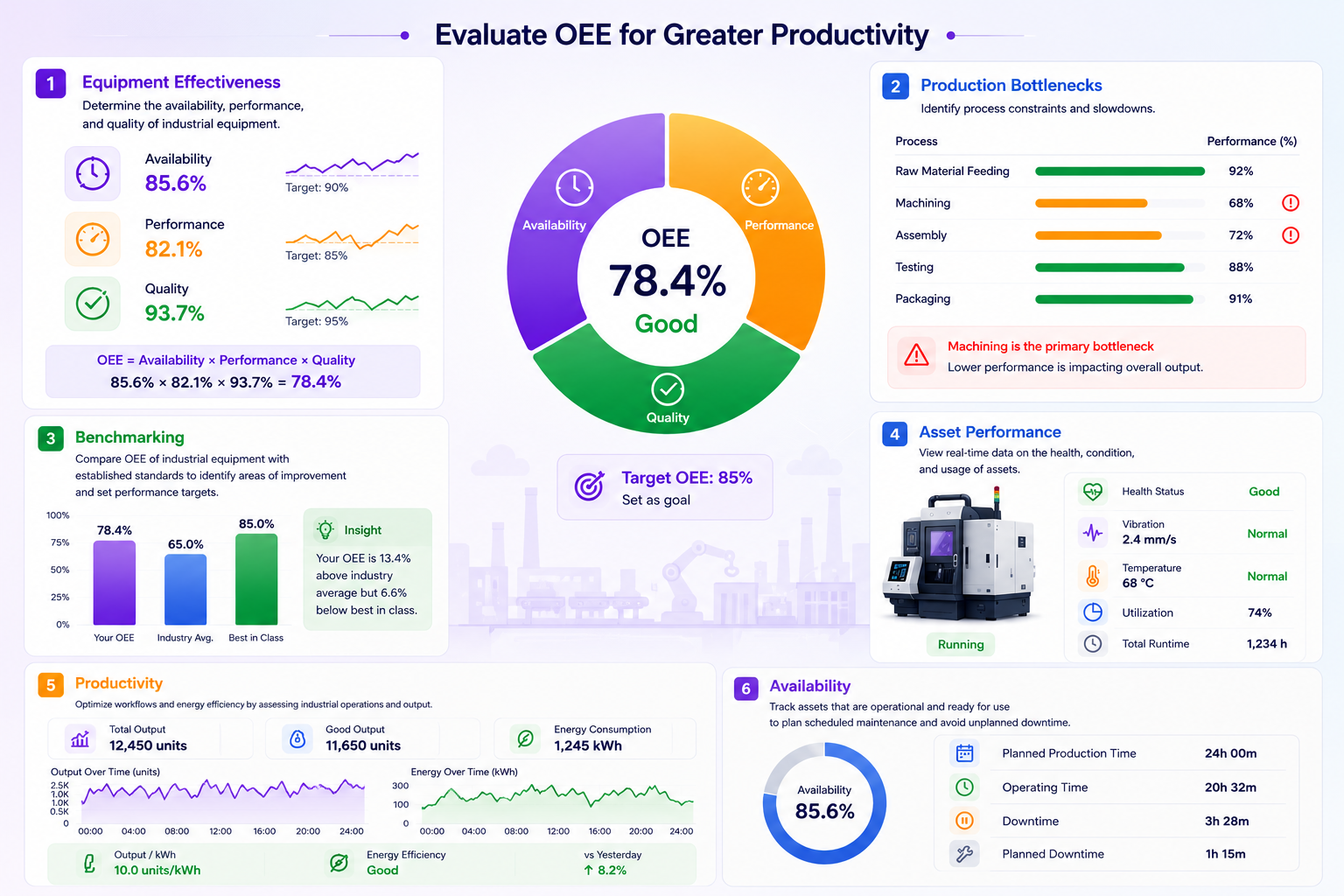 Overall Equipment Effectiveness