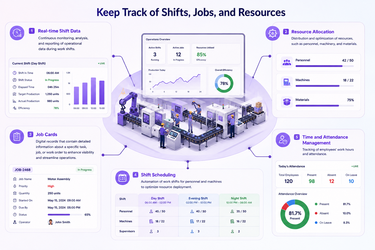 Shifts and Jobs Allocation