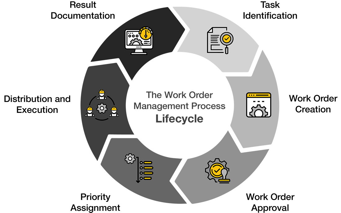Work Order Management